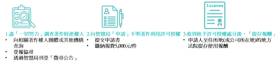 合法利用他人著作三步驟