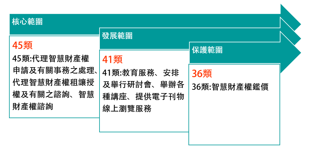 類別選擇